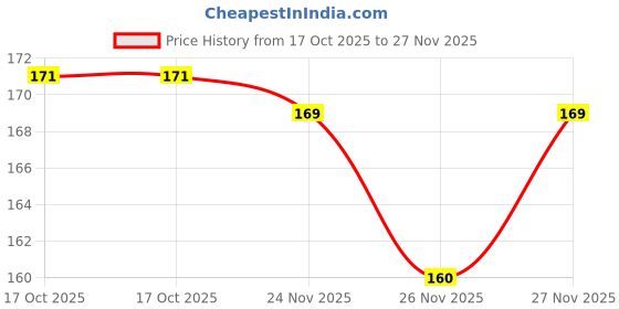 flipkart.com dosan Plastic Dog Muzzle Basket Design , Strong,High Quality Material (NO4) Medium Other Dog Muzzle dosan Price History Graph from 17 Oct 2025 to 27 Nov 2025