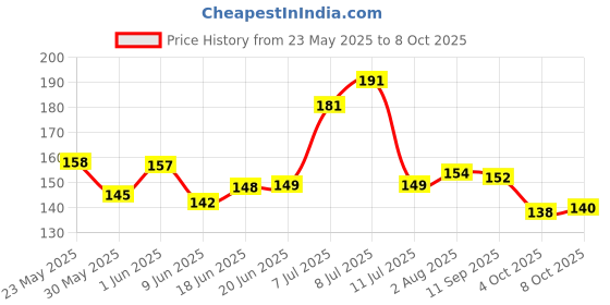 flipkart.com dosan Reflective Collar For Cat Puppies and rabbits with bell (2pc) Bell Dog & Cat Collar Charm dosan Price History Graph from 23 May 2025 to 4 Oct 2025
