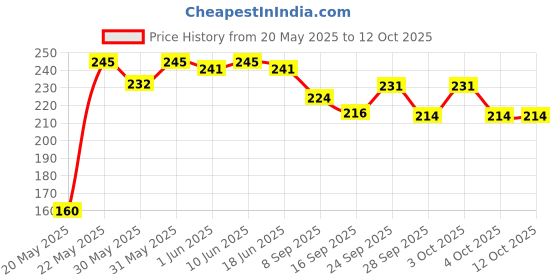flipkart.com doscy Roller Bandage 10 cm X 4 meter Pack of 12 Roll Non-Sterile Gauge Roll doscy Price History Graph from 20 May 2025 to 11 Oct 2025