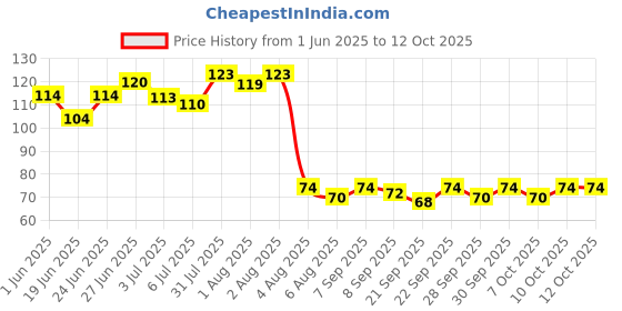 flipkart.com doselo Perfumed Premium Soap doselo Price History Graph from 1 Jun 2025 to 12 Oct 2025
