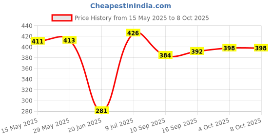 flipkart.com Dosmix M3 Colorful Wireless Speakers3D Mini Electroplating Round Steel Bluetooth 5 W Bluetooth Soundbar Price History Graph from 15 May 2025 to 8 Oct 2025