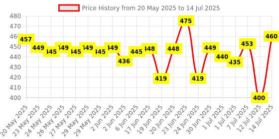 flipkart.com Dosti Laser Light - 5000mW Green Light Flashlight, Laser Pointer Light (532 nm, Green) Price History Graph from 20 May 2025 to 14 Jul 2025