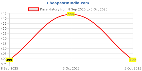 flipkart.com dostitch Printed, Striped Men Track Suit dostitch Price History Graph from 8 Sep 2025 to 5 Oct 2025