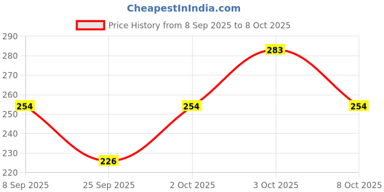 flipkart.com dostitch Women Printed, Typography Mandarin Collar Polyester Multicolor T-Shirt dostitch Price History Graph from 8 Sep 2025 to 8 Oct 2025