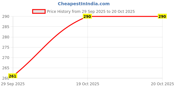 flipkart.com dostitch Women Printed, Typography Round Neck Polyester Black T-Shirt dostitch Price History Graph from 29 Sep 2025 to 19 Oct 2025