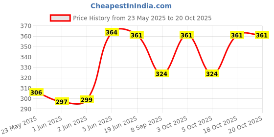 flipkart.com dostitch Women Printed V Neck Polyester Multicolor T-Shirt dostitch Price History Graph from 23 May 2025 to 20 Oct 2025