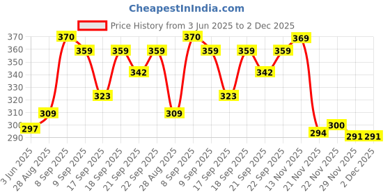 flipkart.com dosyso Casual, Formal BlackClutch dosyso Price History Graph from 3 Jun 2025 to 1 Dec 2025