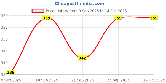 flipkart.com dosyso Casual, Formal, Party Beige Clutch dosyso Price History Graph from 8 Sep 2025 to 14 Oct 2025