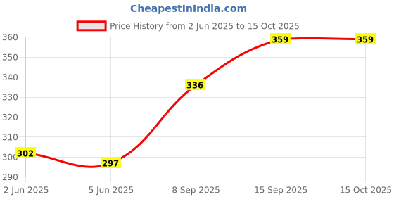flipkart.com dosyso Casual, Formal, Party Brown, MulticolorClutch dosyso Price History Graph from 2 Jun 2025 to 13 Oct 2025