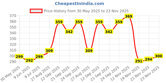 flipkart.com dosyso Casual, Formal, Party GreenClutch dosyso Price History Graph from 30 May 2025 to 23 Nov 2025