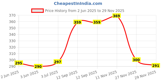 flipkart.com dosyso Casual, Party, Formal Blue, Black Clutch dosyso Price History Graph from 2 Jun 2025 to 29 Nov 2025