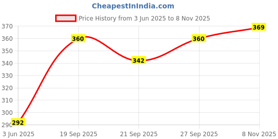 flipkart.com dosyso Casual, Party, Formal Blue Clutch dosyso Price History Graph from 3 Jun 2025 to 8 Nov 2025