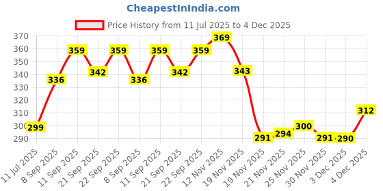 flipkart.com dosyso Casual, Party, Formal Blue, MulticolorClutch dosyso Price History Graph from 11 Jul 2025 to 4 Dec 2025