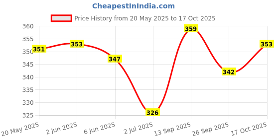 flipkart.com dosyso Casual, Party, Formal BrownClutch dosyso Price History Graph from 20 May 2025 to 17 Oct 2025