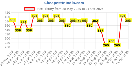 flipkart.com Dot & Key 10% Niacinamide+Cica Face Serum, For Dark Spot Oily Acne Prone Skin Price History Graph from 28 May 2025 to 11 Oct 2025