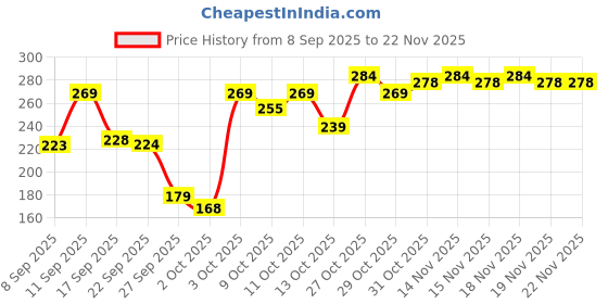 flipkart.com Dot & Key 10% Vitamin C+E, 5% Niacinamide Face Serum Price History Graph from 8 Sep 2025 to 22 Nov 2025