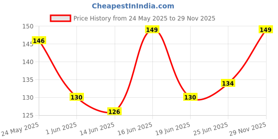 flipkart.com Dot & Key 10% Vitamin C+E Face Serum For Glowing Skin, 5% Niacinamide For Dark Spot Price History Graph from 24 May 2025 to 29 Nov 2025