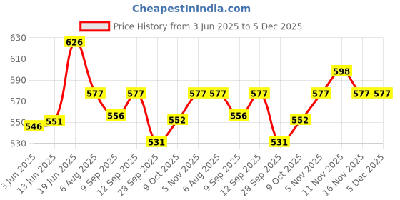 flipkart.com Dot & Key 10% Vitamin C+E Face Serum For Glowing Skin, 5% Niacinamide For Dark Spot Price History Graph from 3 Jun 2025 to 5 Dec 2025
