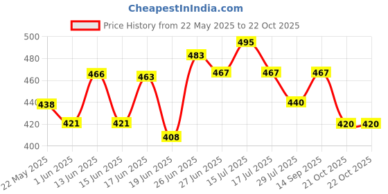 flipkart.com dot & key Acne Defence Green Clay Face Mask with Salicylic for Oily, Acne Prone Skin dot & key Price History Graph from 22 May 2025 to 22 Oct 2025