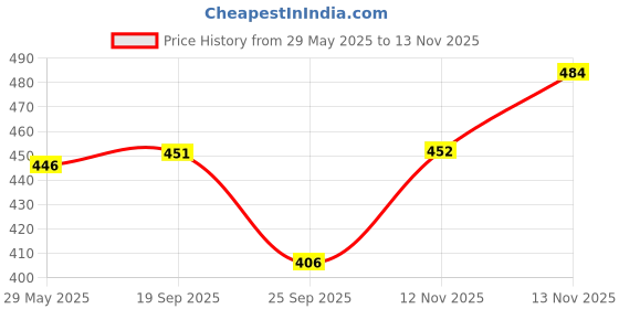 flipkart.com dot & key Argan Oil & Pea Peptide Hair Mask for Hairfall Control dot & key Price History Graph from 29 May 2025 to 13 Nov 2025