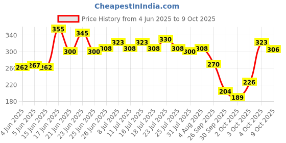 flipkart.com dot & key Barrier Repair + Hydrating GentleWith Probiotic| CeremideFace Wash dot & key Price History Graph from 4 Jun 2025 to 9 Oct 2025