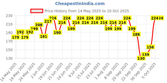 flipkart.com dot & key Barrier Repair + Hydrating With Probiotic,Ceremide,Cleanses Skin From Dirt&Oil Face Wash dot & key Price History Graph from 14 May 2025 to 5 Oct 2025