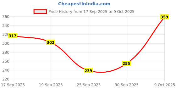 flipkart.com dot & key Blueberry Hydrate Barrier Repair Intense Moisturizer dot & key Price History Graph from 17 Sep 2025 to 9 Oct 2025