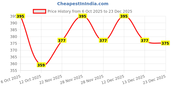 flipkart.com dot & key Blueberry Hydrate Barrier Repair Milky Toner Essence Men & Women dot & key Price History Graph from 6 Oct 2025 to 23 Dec 2025