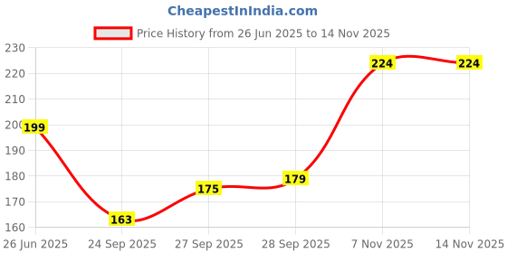 flipkart.com dot & key Ceramide & Peptide Barrier Repair Lip Balm Spf ,Pa+++|Red Romance| Strawberry dot & key Price History Graph from 26 Jun 2025 to 13 Nov 2025