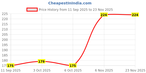 flipkart.com dot & key Ceramide&Peptide Barrier Repair Lip Balm Spf ,For Normal Skin|Plush Pink Cherry dot & key Price History Graph from 11 Sep 2025 to 22 Nov 2025