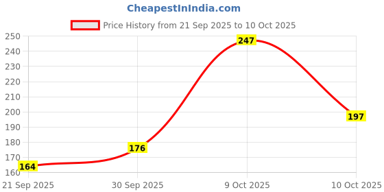 flipkart.com dot & key Ceramides & Hyaluronic Barrier Repair Moisturizer dot & key Price History Graph from 21 Sep 2025 to 10 Oct 2025