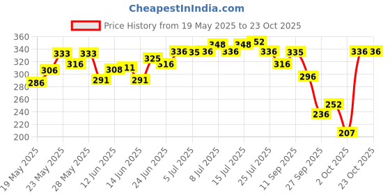 flipkart.com dot & key Ceramides & Hyaluronic Barrier Repair Moisturizer With Probiotics & Rice Water dot & key Price History Graph from 19 May 2025 to 23 Oct 2025