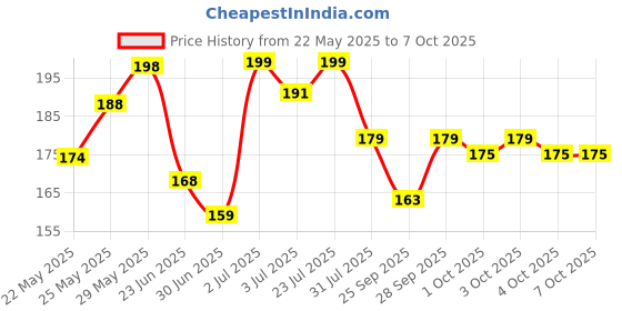 flipkart.com dot & key Cherry Lip Balm Spf 30 For Smooth Soft Lips,Tinted Balm For Glossy Soft Lips Cherry Pop dot & key Price History Graph from 22 May 2025 to 7 Oct 2025