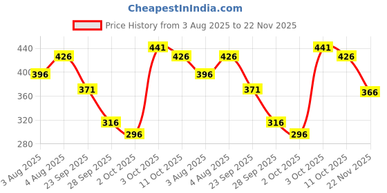 flipkart.com dot & key CICA Calming Skin Renewing Night Gel,For Oily, Acne Prone And Sensitive Skin dot & key Price History Graph from 3 Aug 2025 to 22 Nov 2025