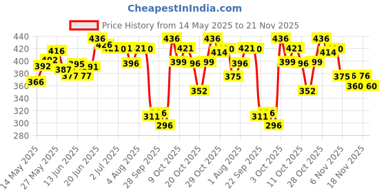 flipkart.com Dot & Key CICA + Niacinamide Oil-Free Moisturizer Price History Graph from 14 May 2025 to 21 Nov 2025
