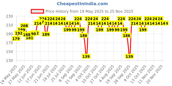 flipkart.com dot & key CICA,for Acne Prone Skin, 2% Salicylic with Green Tea,For Oily & Sensitive Skin Face Wash dot & key Price History Graph from 19 May 2025 to 25 Nov 2025