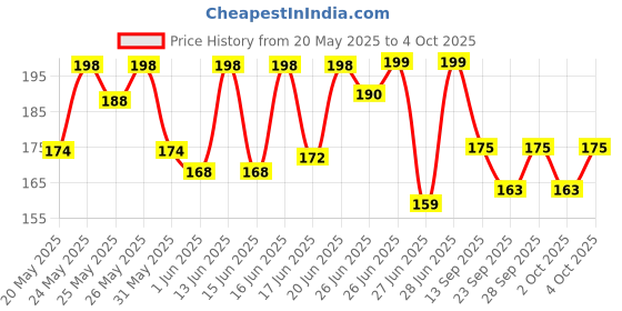 flipkart.com dot & key Gloss Lip Balm SPF 30 I Vitamin C + E I (non-tinted) Mango Passion dot & key Price History Graph from 20 May 2025 to 4 Oct 2025
