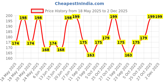 flipkart.com dot & key Lip Balm Vitamin C + E SPF 30 + Glitter Lip Balm, Glossy Finish Blueberry dot & key Price History Graph from 18 May 2025 to 2 Dec 2025