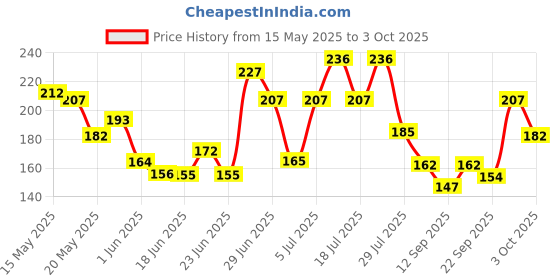 flipkart.com dot & key Lip Mask Vitamin C + E Berries, Pomegranate dot & key Price History Graph from 15 May 2025 to 3 Oct 2025