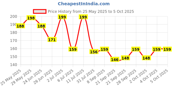 flipkart.com dot & key Lip Polish Exfoliating Sugar Scrub cocoa dot & key Price History Graph from 25 May 2025 to 5 Oct 2025