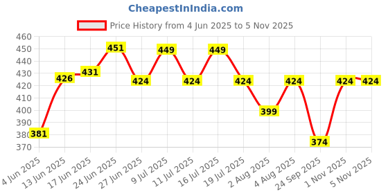 flipkart.com dot & key Mango Detan Clay Mask for New-age 'ubtan' to visibly reduce tan,Fades Dark Spots dot & key Price History Graph from 4 Jun 2025 to 4 Nov 2025