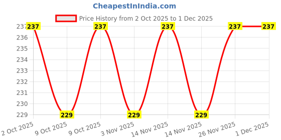 flipkart.com dot & key Meltie Lip Balm SPF 50+ PA+++, Strawberry Glaze Strawberry dot & key Price History Graph from 2 Oct 2025 to 30 Nov 2025