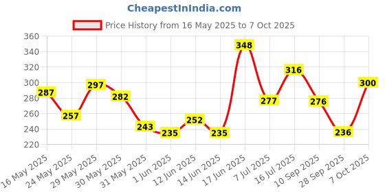 flipkart.com dot & key Moringa & Argan HairFall Control Shampoo With Pea Peptide,Cysteine,Sulphate Free dot & key Price History Graph from 16 May 2025 to 7 Oct 2025