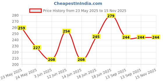 flipkart.com dot & key Moringa Argan Frizz Control Smoothing Hair Conditioner dot & key Price History Graph from 23 May 2025 to 15 Nov 2025