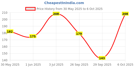 flipkart.com dot & key NIGHT RESET RETINOL CREAM dot & key Price History Graph from 30 May 2025 to 6 Oct 2025