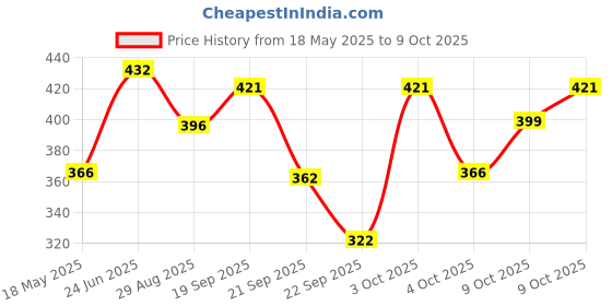 flipkart.com dot & key Pomegranate Retinol + Caffeine Eye Cream,Fades Dark Circles, Smooths Wrinkles dot & key Price History Graph from 18 May 2025 to 9 Oct 2025
