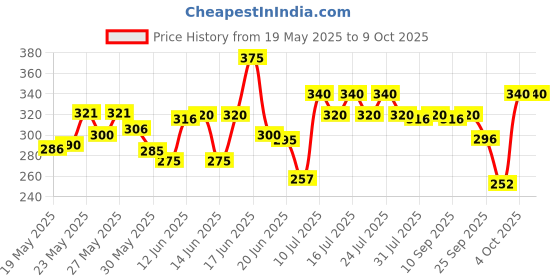flipkart.com dot & key Rice Water Hydrating Men & Women dot & key Price History Graph from 19 May 2025 to 8 Oct 2025