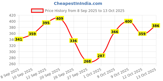 flipkart.com Dot & Key Strawberry Bright 10% Niacinamide Face Serum Price History Graph from 8 Sep 2025 to 13 Oct 2025