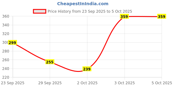 flipkart.com dot & key Strawberry Dew DO-IT-ALL,perfect make-up base,overnight mask for All Skin types dot & key Price History Graph from 23 Sep 2025 to 5 Oct 2025