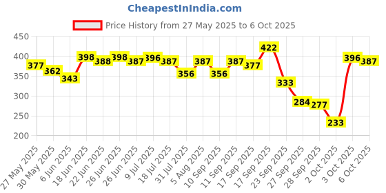 flipkart.com dot & key Sunscreen - SPF 50 PA+++ CICA Calming Mattifying ,For Oily Acne Prone &Sensitive Skin,No White Cast dot & key Price History Graph from 27 May 2025 to 6 Oct 2025